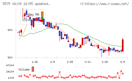 Ｇｌｏｂｅｅチャート