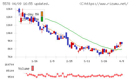 ＡＲアドバンストテクノロジチャート