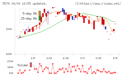 ＧＳＩチャート