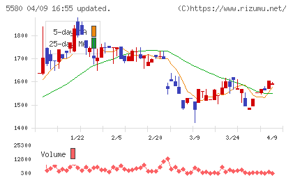プロディライトチャート
