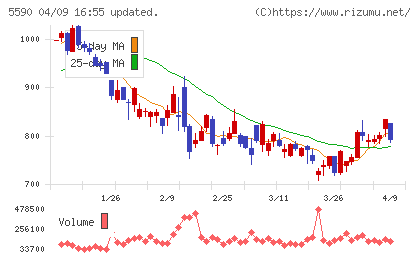 ネットスターズチャート