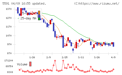 ＡＶＩＬＥＮチャート