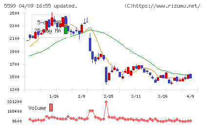 Ｓ＆Ｊチャート