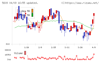 日本鋳造チャート