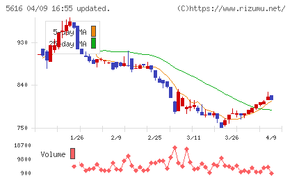 雨風太陽チャート