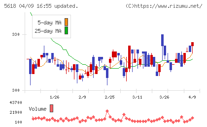 ナイルチャート