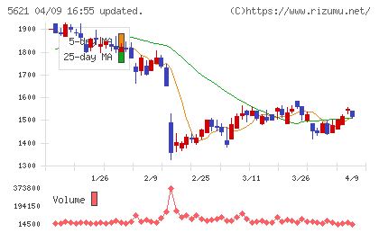 ヒューマンテクノロジーズチャート