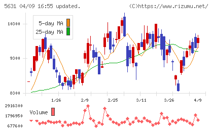 日本製鋼所チャート