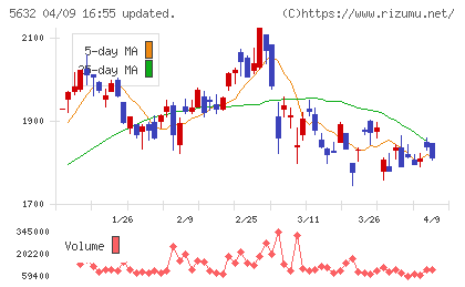 三菱製鋼チャート