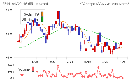 メタルアートチャート