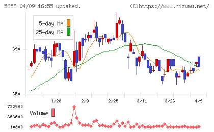 日亜鋼業チャート