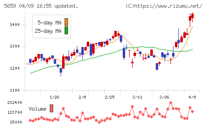 日本精線チャート