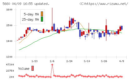 神鋼鋼線工業チャート