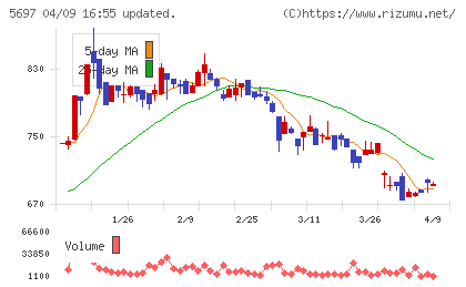 サンユウチャート