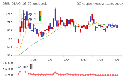 エンビプロ・ホールディングスチャート