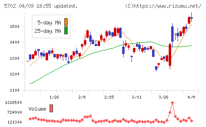 大紀アルミニウム工業所チャート