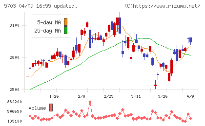 日本軽金属ホールディングスチャート