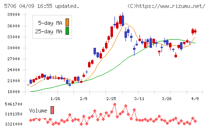 三井金属チャート