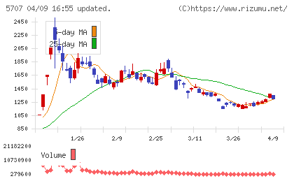 東邦亜鉛チャート