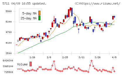 三菱マテリアルチャート
