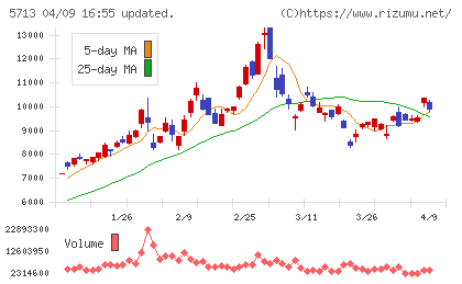 住友金属鉱山チャート