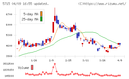 古河機械金属チャート
