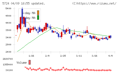 アサカ理研チャート