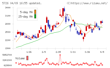 大阪チタニウムテクノロジーズチャート