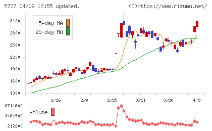 東邦チタニウムチャート