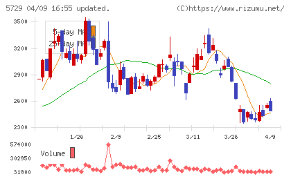 日本精鉱チャート