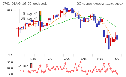 エヌアイシ・オートテックチャート