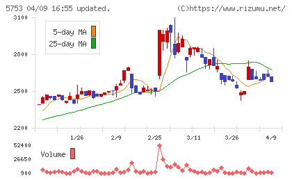 日本伸銅チャート
