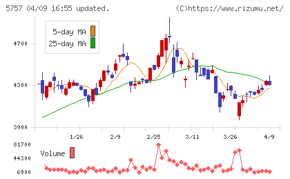 ＣＫサンエツチャート