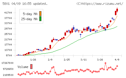 古河電気工業チャート