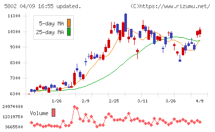 住友電気工業チャート