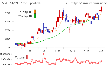 フジクラチャート