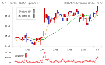 オーナンバチャート