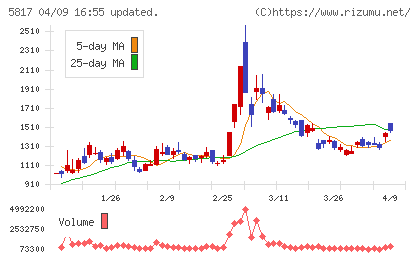 ＪＭＡＣＳチャート