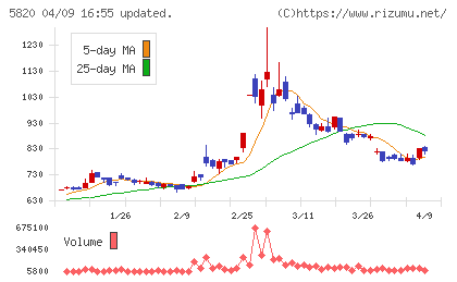 三ッ星チャート