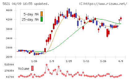 平河ヒューテックチャート