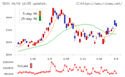 いよぎんホールディングスチャート