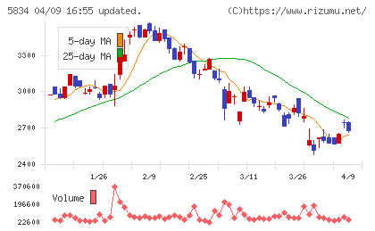 ＳＢＩリーシングサービスチャート