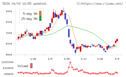 楽天銀行チャート