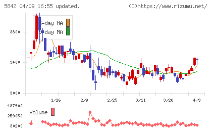 インテグラルチャート