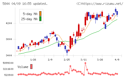 京都フィナンシャルグループチャート
