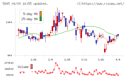 全保連チャート