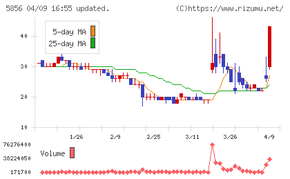 エルアイイーエイチチャート