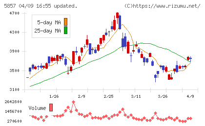 ＡＲＥホールディングスチャート