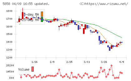 ＳＴＧチャート