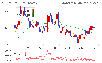 ロココチャート